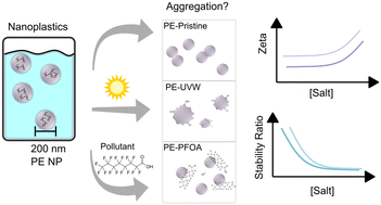 Graphical abstract: Colloidal stability and aggregation of polyethylene (PE) nanoplastics under UV weathering and PFOA contamination