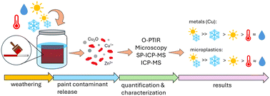 Graphical abstract: Release of microplastics and metals from antifouling paint during weathering in simulated cold climates