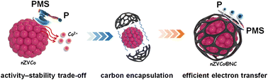 Graphical abstract: Stable carbon-encapsulated nano zero-valent cobalt catalyst for ultrafast elimination of emerging contaminants in water