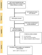 Graphical abstract: The influence of pepper-derived compounds on blood pressure and heart rate: a systematic review and meta-analysis of randomized controlled trials