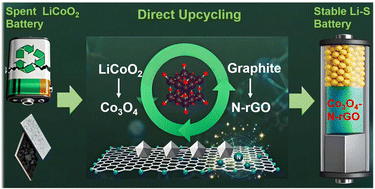 Graphical abstract: From waste to wealth: upcycling spent LiCoO2 batteries into a high-performance Co3O4-graphene modified diaphragm for lithium–sulfur batteries