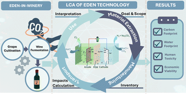 Graphical abstract: Evaluating the sustainability of electrochemical CO2 capture technology through LCA and LCC: a winery industry application