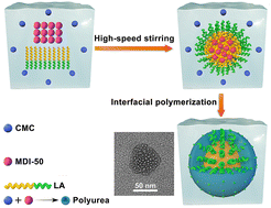 Graphical abstract: An emulsifier- and organic solvent-free one-step method for fabricating nano-encapsulated phase change materials