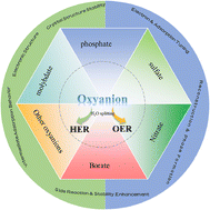 Graphical abstract: Research progress on the synergistic promotion of the water splitting process by oxyanions