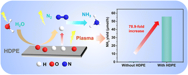 Graphical abstract: Plastic waste boosted the plasma-assisted ammonia synthesis process from N2 and H2O