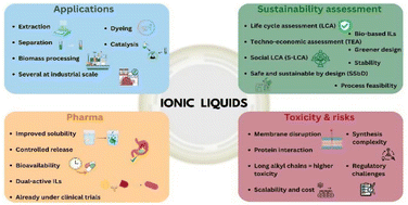 Graphical abstract: Towards safe and sustainable ionic liquids: a critical outlook on industrial and pharmaceutical integration