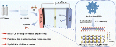 Graphical abstract: Electronic engineering of Ni3S2 via Mo/Cl Co-doping for upcycling polyethylene terephthalate into formate with concurrent hydrogen evolution