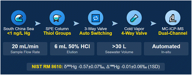 Graphical abstract: An in situ pre-concentration method of mercury based on solid phase extraction technology and its application in seawater mercury isotope analysis