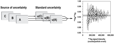 Graphical abstract: Uncertainties in isotopic ratio measurements of individual silver nanoparticles using multiple-collector ICP-mass spectrometry