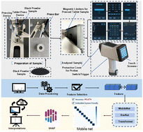 Graphical abstract: Rapid identification of spent lithium-ion battery black powder types using handheld LIBS and interpretable MobileNet models