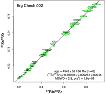 Graphical abstract: Precise in situ 87Rb–87Sr dating of terrestrial and extraterrestrial samples with a Nu Sapphire XD LA-CRC-MC-ICP-MS/MS