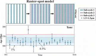Graphical abstract: Development and application of a raster-spot model in Galvo-fsLA-ICP-MS for precise trace-element and U–Pb isotopic analysis