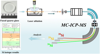 Graphical abstract: A potential fused quartz reference material for LA-MC-ICP-MS silicon isotope ratio measurement