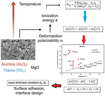 Graphical abstract: Effect of temperature dependence of deformation polarizability and ionization energy of solvents on surface properties of solid materials