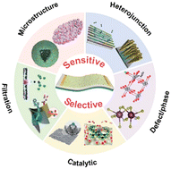 Graphical abstract: Materials design strategies for semiconducting metal-oxide chemiresistive gas sensors: a review