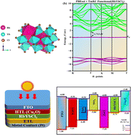 Graphical abstract: Harnessing the untapped potential of a lanthanide-based perovskite (RbYbCl3) absorber: from material properties to device implementation