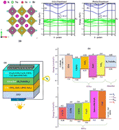 Graphical abstract: An eco-friendly K2NaInBr6 double halide perovskite as a next-generation absorber for perovskite solar cells: a DFT and SCAPS-1D study