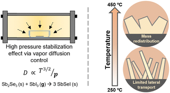 Graphical abstract: Synthesis and morphology control of SbSeI thin films at elevated pressure