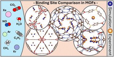 Graphical abstract: How well do conventional atomistic simulations predict adsorption binding sites in metal–organic frameworks compared to experiment?