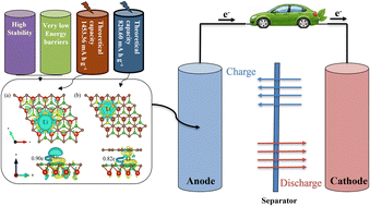Graphical abstract: Unlocking the potential of a novel 2D VBC and a VBC/graphene heterostructure as efficient hosts for Li-ion batteries