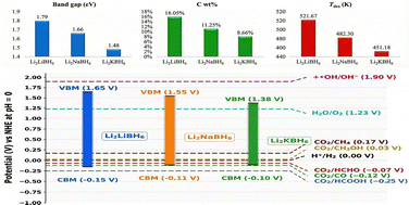 Graphical abstract: DFT and AIMD predictions of Li2XBH6 (X = Li, Na, K) double perovskites for efficient hydrogen storage and photocatalytic applications