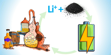 Graphical abstract: Valorisation of bourbon distillery waste into single-source hybrid lithium-ion capacitors