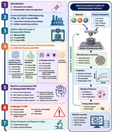 Graphical abstract: Additive manufacturing of biodegradable metals for medical implants: current progress, key challenges, and future perspectives