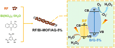 Graphical abstract: Band-gap engineering of Bi-MOFs via anthraquinone integration for boosting photocatalytic H2O2 production over a donor–acceptor–acceptor junction