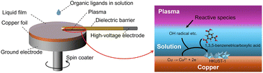Graphical abstract: Rapid ambient direct growth of HKUST-1 via atmospheric pressure plasma treatment