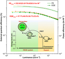 Graphical abstract: Ultra-high-power-efficiency organic light-emitting diodes based on a hot-exciton-assisted exciplex (HEAE) system