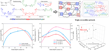 Graphical abstract: Polyurethane elastomers based on triple reversible networks with accelerated self-healing by photothermal conversion