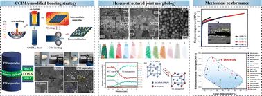 Graphical abstract: Hierarchical strengthening and toughening design of superalloy joints via a chemically complex intermetallic alloy-modified diffusion bonding strategy