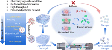 Graphical abstract: Ice-assisted cryogenic embrittlement grinding for surfactant-free fabrication of soft nanomaterials