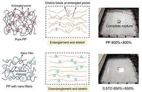 Graphical abstract: Nanofiller induced molecular lubrication strategy for ultrathin capacitor films with high energy density and minimal thickness