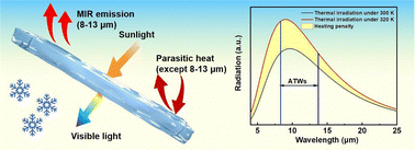 Graphical abstract: A high-performance radiative cooling glass based on multi-band selective regulation for synergistic heat dissipation and resistance
