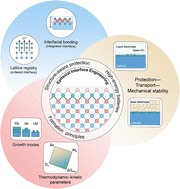 Graphical abstract: Beyond coatings: epitaxial interface engineering for high-energy liquid-electrolyte and solid-state batteries