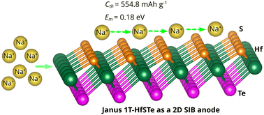 Graphical abstract: DFT investigation of Na-ion interaction with Janus 1T-HfSTe monolayer for sodium-ion battery anodes