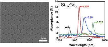 Graphical abstract: Narrow-band near-infrared photocurrent enhancement via toroidal dipole resonance in Si1−xGex nanodisk arrays