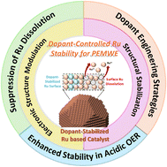 Graphical abstract: Dopant engineering for robust and efficient Ru-based electrocatalysts in proton exchange membrane water electrolysis