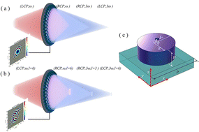 Graphical abstract: Nonlinear geometric phase control via high-Q quasi-BIC resonance in all-dielectric metasurfaces