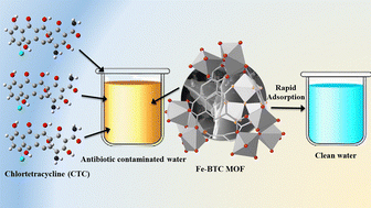 Graphical abstract: A robust and efficient iron-based metal–organic framework for the enhanced adsorption of chlortetracycline from aqueous solutions: kinetic, thermodynamic, and mechanistic studies