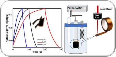 Graphical abstract: Effect of hatch spacing on laser-induced graphene: structural tuning and supercapacitor performance