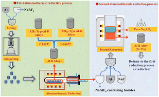 Graphical abstract: Preparation of AlB12 alloy by vacuum aluminothermic reduction