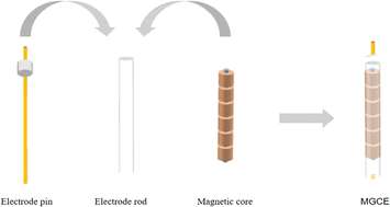 Graphical abstract: Enhanced electrocatalysis using Fe3O4 nanocomposites: a sensitive nitrite sensor on a magnetic platform