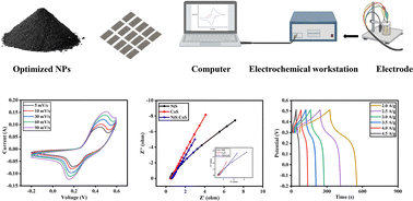 Graphical abstract: Rational optimization of NiS–CoS composite nanoparticles via controlled co-precipitation for high-efficiency supercapacitors