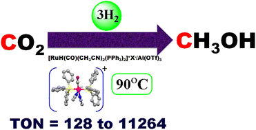 Graphical abstract: Catalytic hydrogenation of carbon dioxide to methanol by homogenous ruthenium(ii) hydrido carbonyl complexes