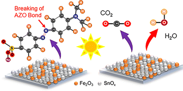 Graphical abstract: Nanostructured Fe2O3/SnOx heterojunction photocatalyst fabricated by co-precipitation and spin coating for efficient photoelectrochemical wastewater treatment