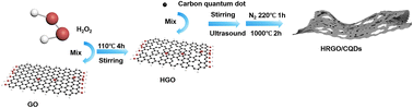 Graphical abstract: Hierarchical holey reduced graphene oxide–carbon quantum dot hybrid conductive additives enabling high-rate and long cycle life LiFePO4 cathodes
