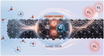 Graphical abstract: Lattice-engineered asymmetric Mn–O–Ru motifs with bridge oxygen vacancies for efficient acidic water oxidation
