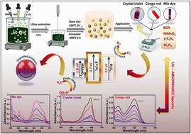 Graphical abstract: Design and evaluation of a Bi2O3/g-C3N4/NiMnO3 composite for dye degradation under simulated solar light and charge storage